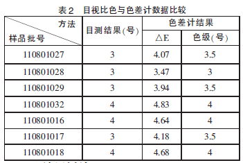 目视比色与色差计数据比较