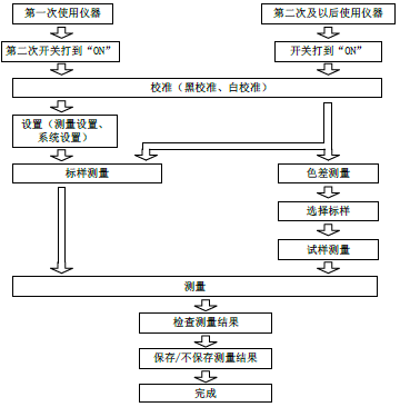 色差仪测试流程